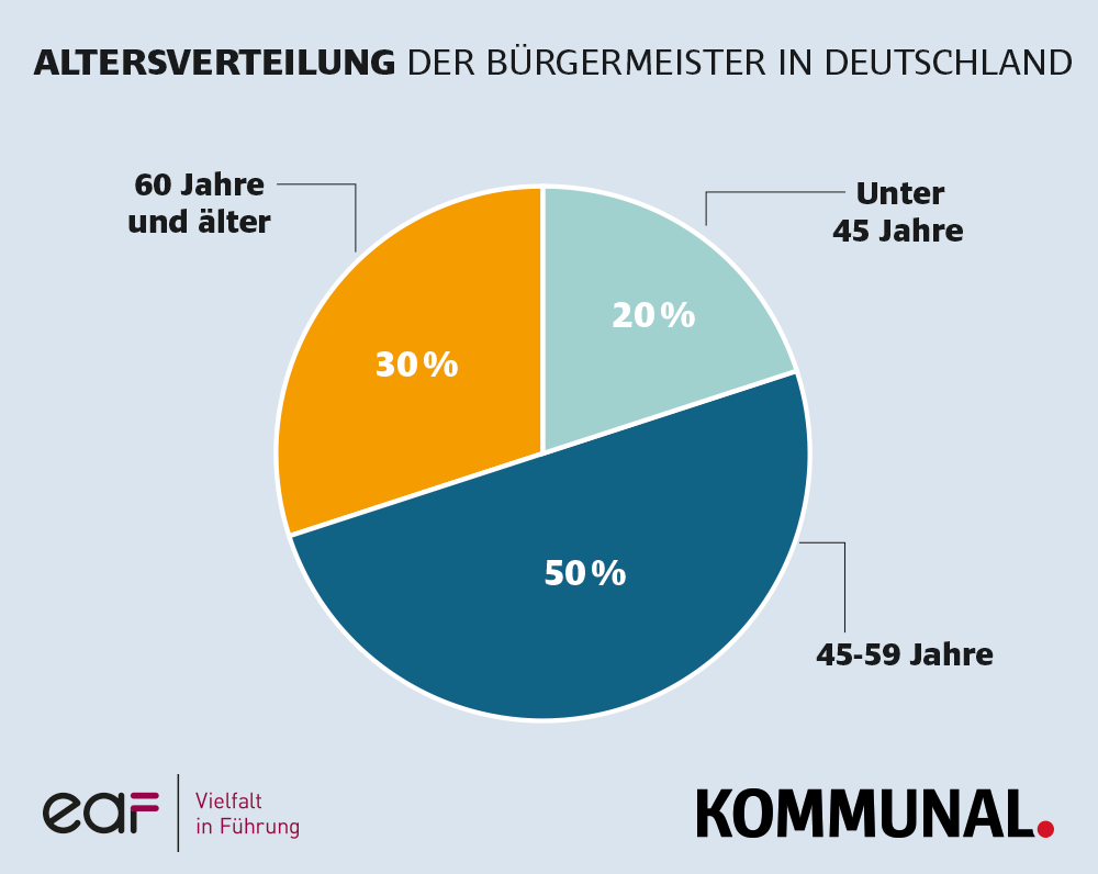 Grafik Alterverteilung Bürgermeister Deutschland 
