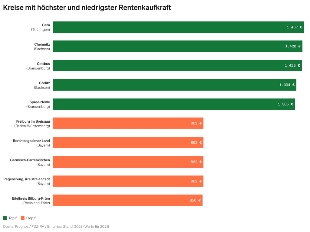 Grafik Kreise Renten Kaufkraft
