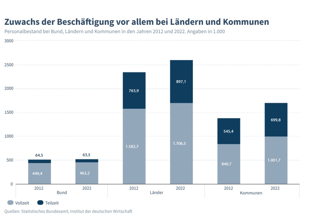 Grafik Personal im öffentlichen Dienst IW
