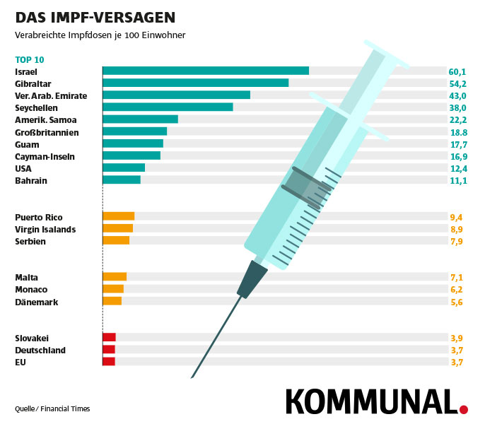 Beim Impfen ganz weit hinten - Deutschland im internationalen Vergleich