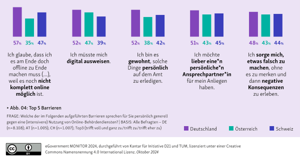 Grafik eGovernment Monitor 2024